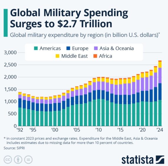 Global Military Spending 2025